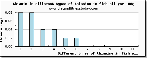 thiamine in fish oil thiamin per 100g